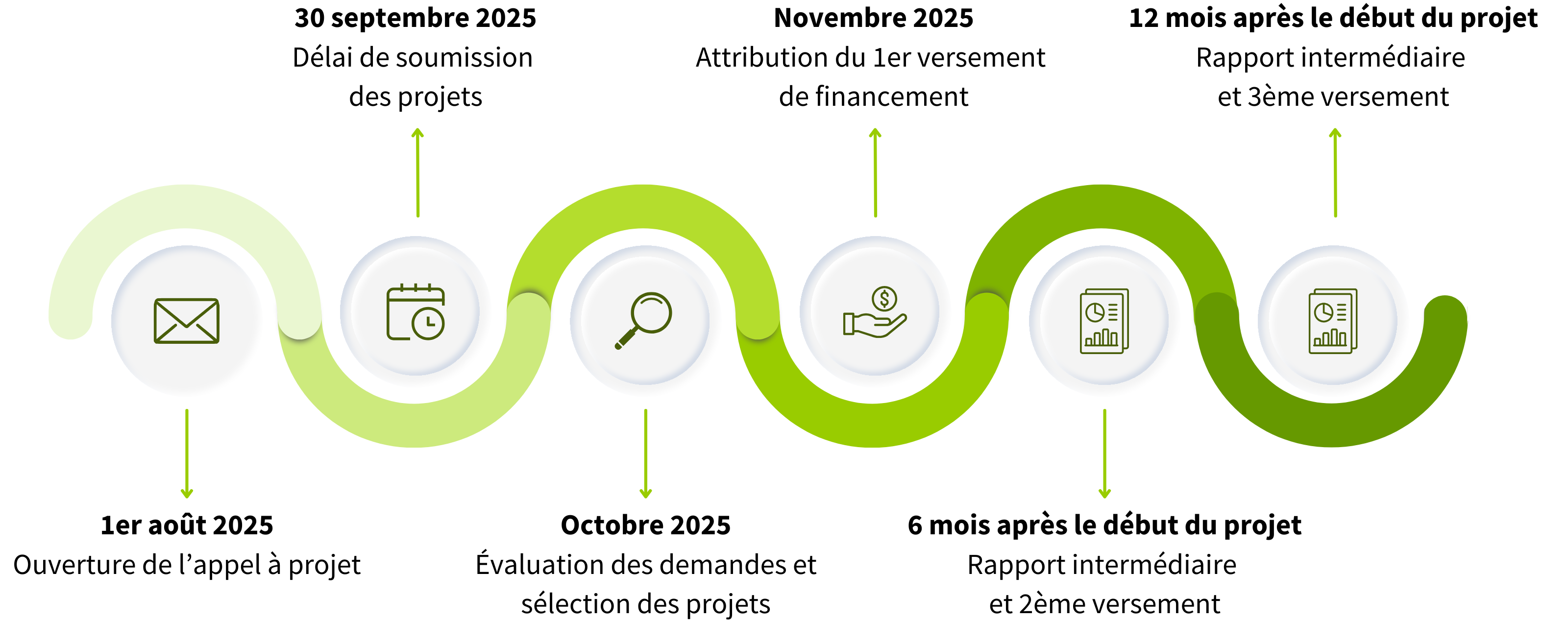Processus appel à projets systémiques