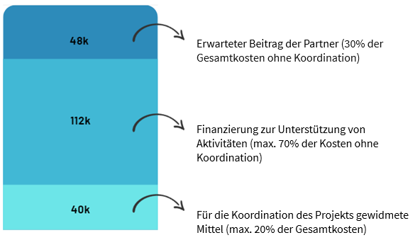 Finanzierung